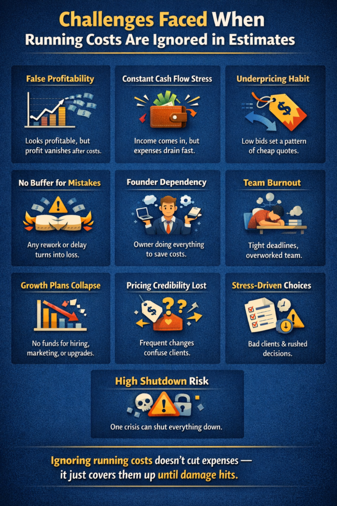 Challenges caused by ignoring company running costs in estimates including false profitability and cash flow stress