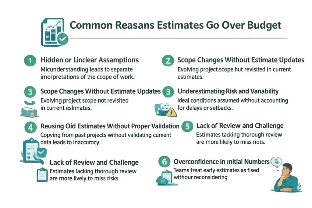 Estimates over budget