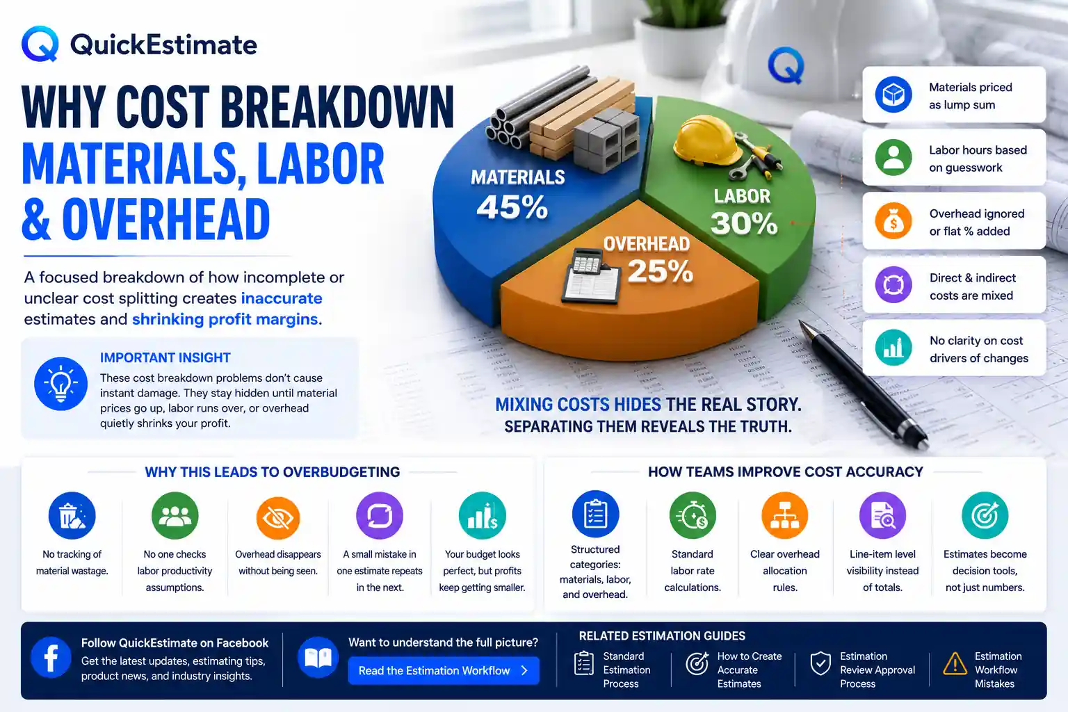 Cost breakdown materials labor overhead