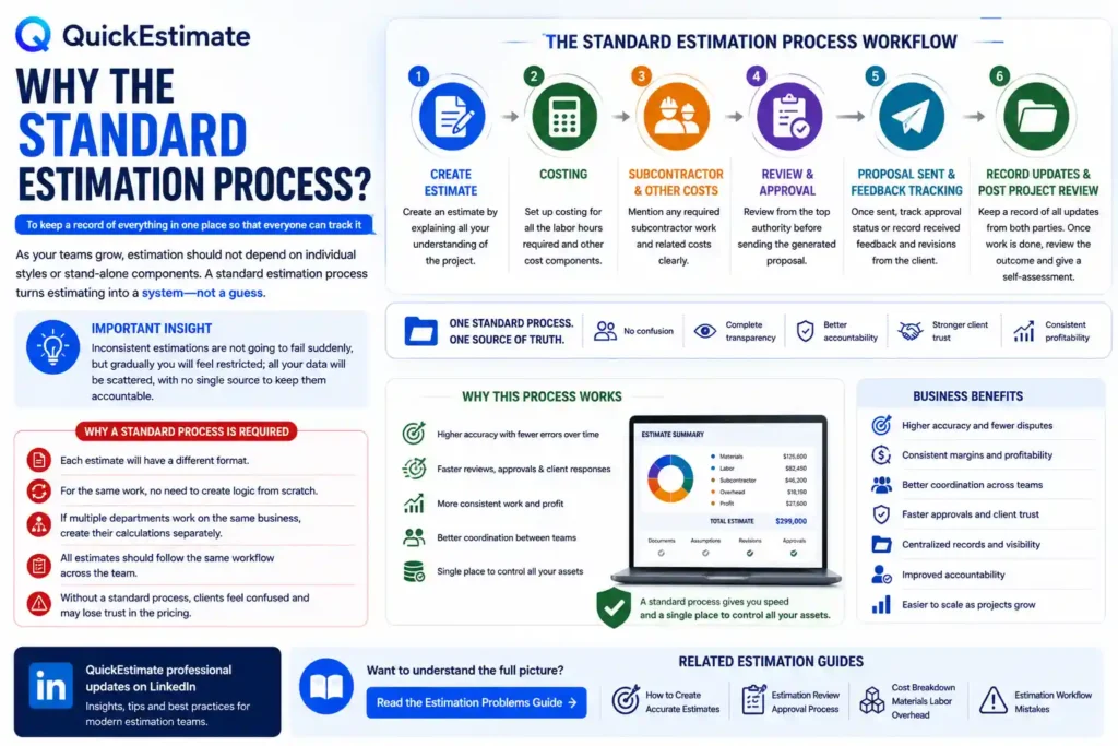 Standard estimation process