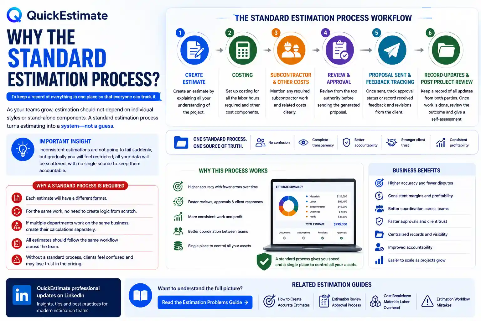 Standard estimation process