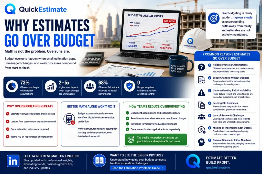 Estimates over budget