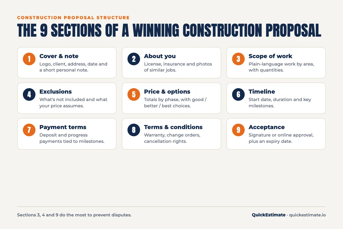 The 9 sections of a construction proposal, from cover note to client approval