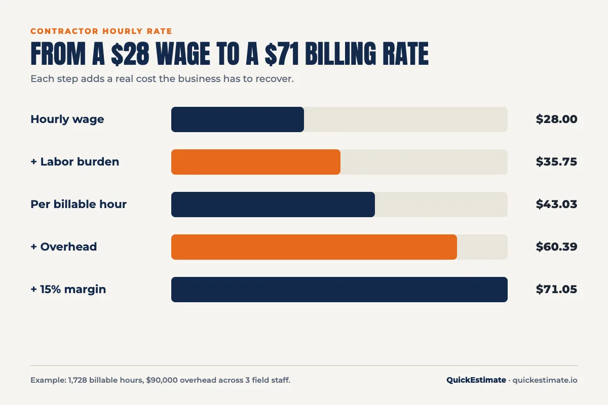 Contractor hourly rate calculation from a $28 wage to a $71 billing rate