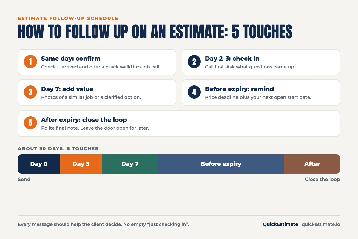 How to follow up on an estimate with 5 touches over about 30 days