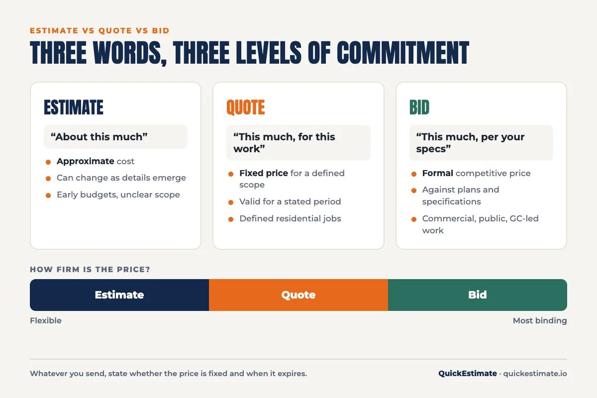 Estimate vs quote vs bid differences and how firm each price is