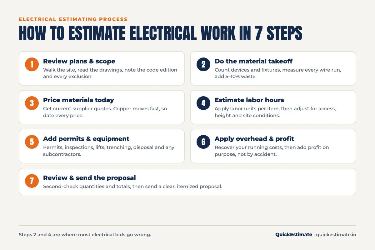 How to estimate electrical work in 7 steps, from plan review to proposal