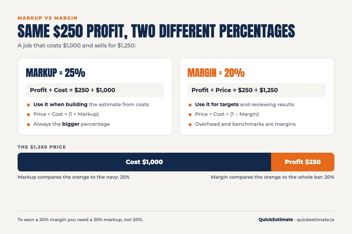Markup vs margin difference chart: 25% markup equals 20% margin