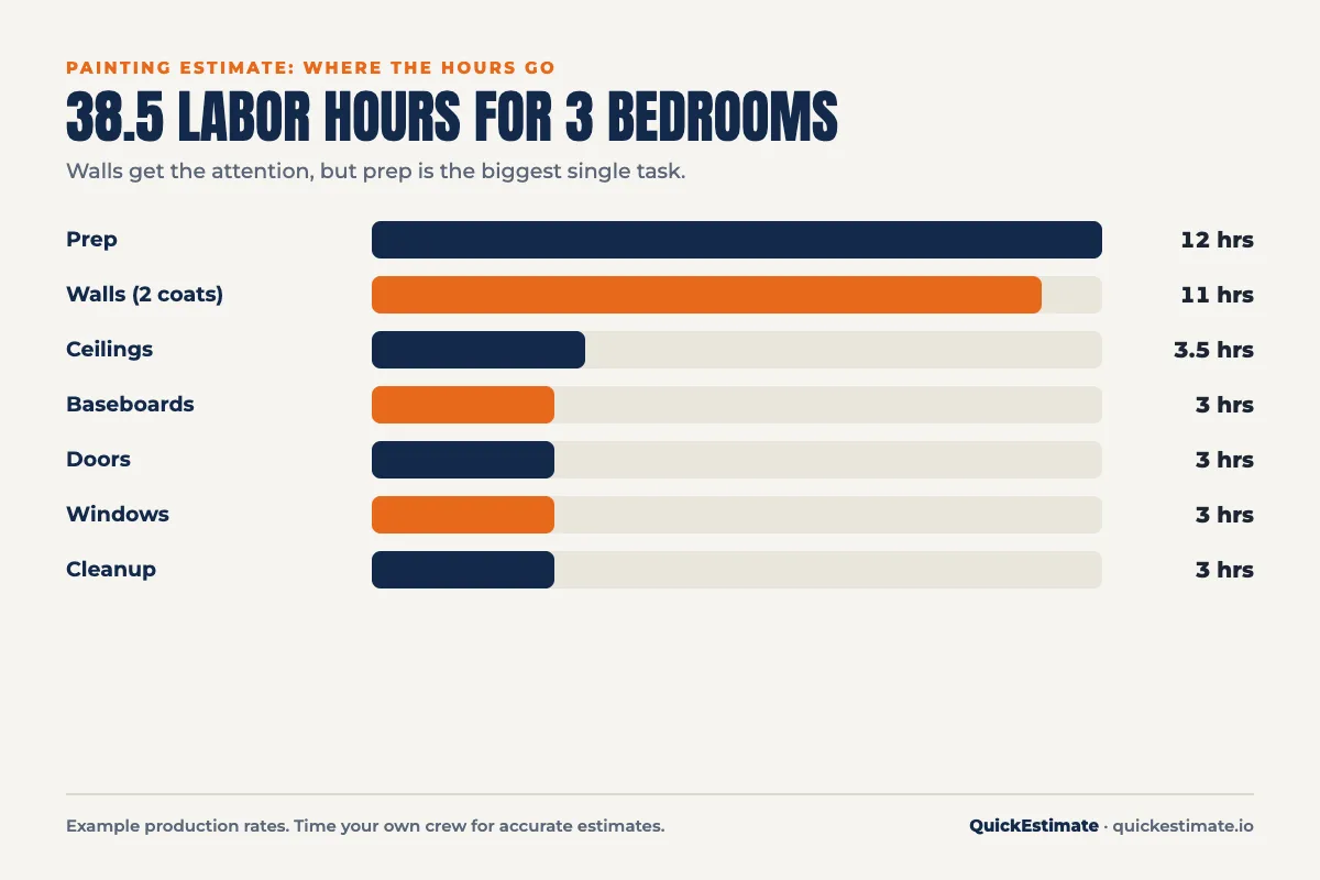 Painting estimate labor hours by task for a 3-bedroom repaint
